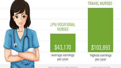 How Much Does a Travel Nurse Make