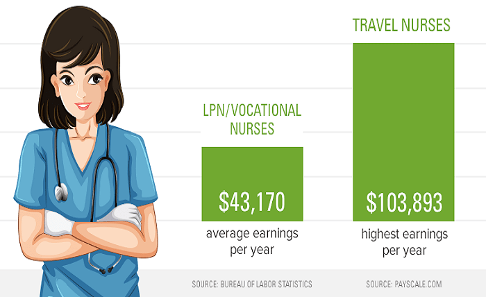 How Much Does A Travel Nurse Make 